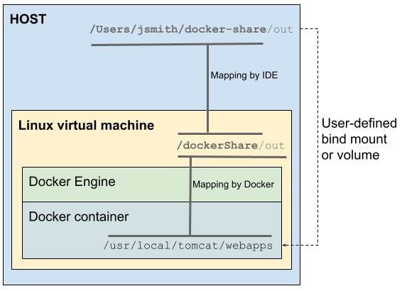 运行Docker Engine的虚拟机的路径映射